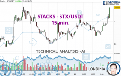 STACKS - STX/USDT - 15 min.