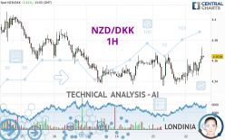 NZD/DKK - 1H