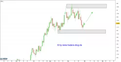 EUR/USD - Giornaliero