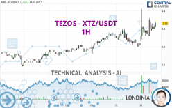 TEZOS - XTZ/USDT - 1H