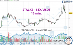 STACKS - STX/USDT - 15 min.