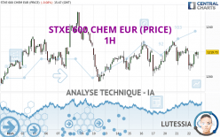 STXE 600 CHEM EUR (PRICE) - 1H