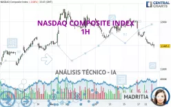 NASDAQ COMPOSITE INDEX - 1H