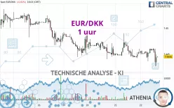 EUR/DKK - 1 uur