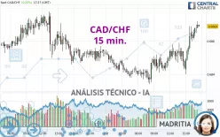 CAD/CHF - 15 min.