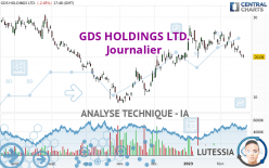 GDS HOLDINGS LTD. - Journalier