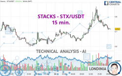 STACKS - STX/USDT - 15 min.