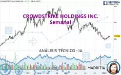 CROWDSTRIKE HOLDINGS INC. - Semanal