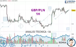 GBP/PLN - 1H