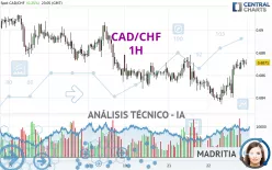 CAD/CHF - 1H