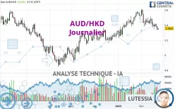 AUD/HKD - Dagelijks