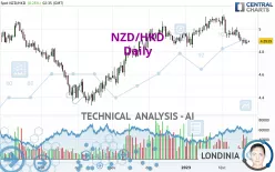 NZD/HKD - Dagelijks