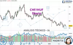 CHF/HUF - Journalier