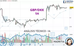 GBP/DKK - 1H