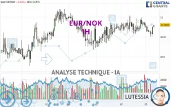 EUR/NOK - 1H