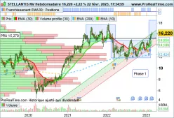 STELLANTIS NV - Semanal