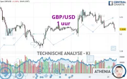 GBP/USD - 1 uur