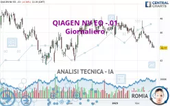 QIAGEN NV EO -.01 - Giornaliero