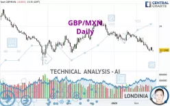 GBP/MXN - Daily