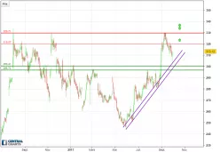 BIOGEN INC. - Journalier