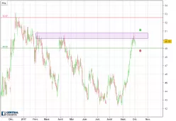 CONOCOPHILLIPS - Journalier