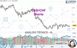 CAD/CHF - Diario