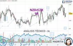 NZD/CZK - 1H