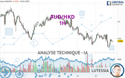 AUD/HKD - 1H