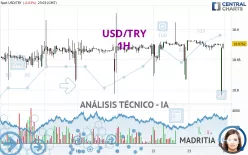 USD/TRY - 1H