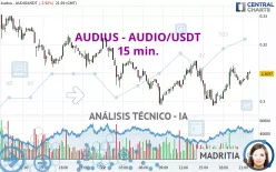 AUDIUS - AUDIO/USDT - 15 min.