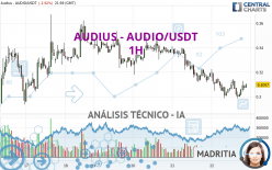 AUDIUS - AUDIO/USDT - 1 uur