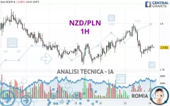 NZD/PLN - 1H