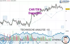 CHF/TRY - Dagelijks