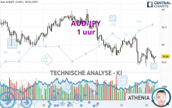 AUD/JPY - 1 uur