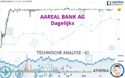 AAREAL BANK AG - Dagelijks