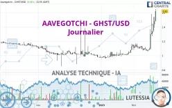 AAVEGOTCHI - GHST/USD - Journalier