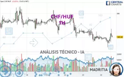 CHF/HUF - 1 uur