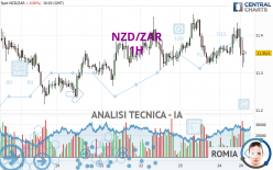 NZD/ZAR - 1H