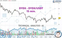 DYDX - DYDX/USDT - 15 min.