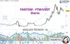 FANTOM - FTM/USDT - Diario