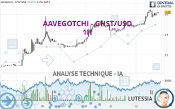 AAVEGOTCHI - GHST/USD - 1 uur