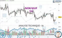 NOK/HUF - 1H