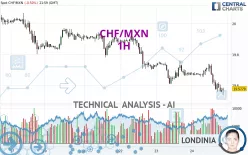 CHF/MXN - 1H