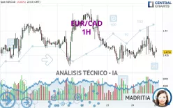 EUR/CAD - 1H