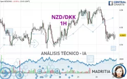 NZD/DKK - 1H