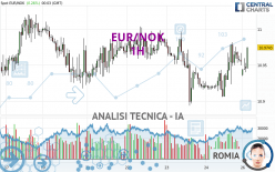 EUR/NOK - 1 Std.