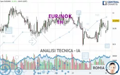 EUR/NOK - 1H