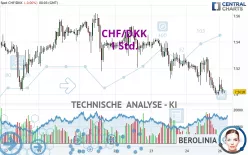 CHF/DKK - 1 Std.