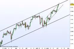 S&amp;P500 INDEX - Dagelijks