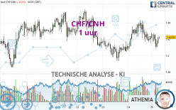 CHF/CNH - 1H